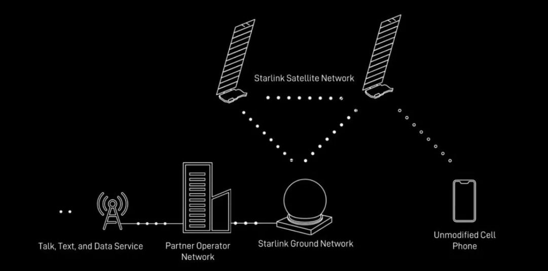 اتصال به اینترنت ماهواره ای استارلینک با موبایل